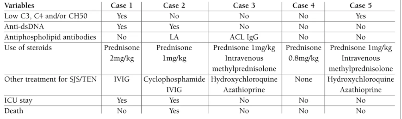 TABle II. SeROlOgICAl AND lABORATORIAl ChARACTeRISTICS, TReATmeNT AND OUTCOme Of The fIve SJS/TeN cSle pATIeNTS