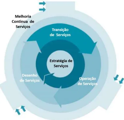 Figura 1: Núcleo do ITIL - Ciclo de vida de Serviços de TI 