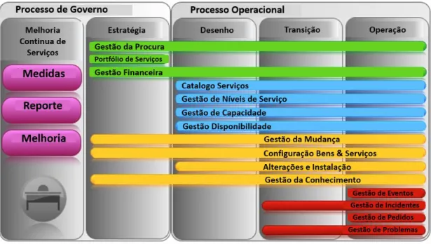 Figura 2: Relação entre Serviços e Processos no ITIL  