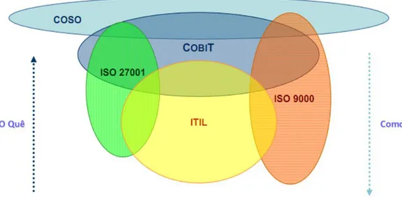Figura 4: Modelos alternativos e complementares ao ITIL 