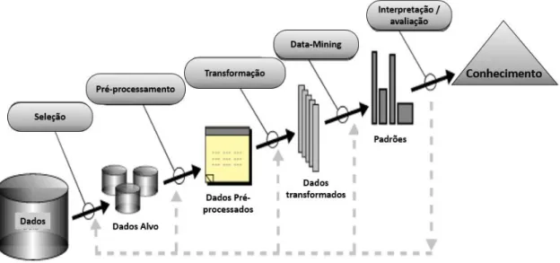 Figura 9: Processo KDD - Knowledge Discovery in Databases 