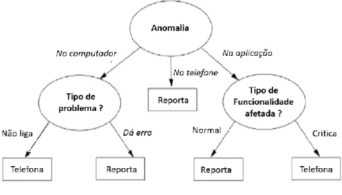 Figura 12: Exemple de árvore de classificação 
