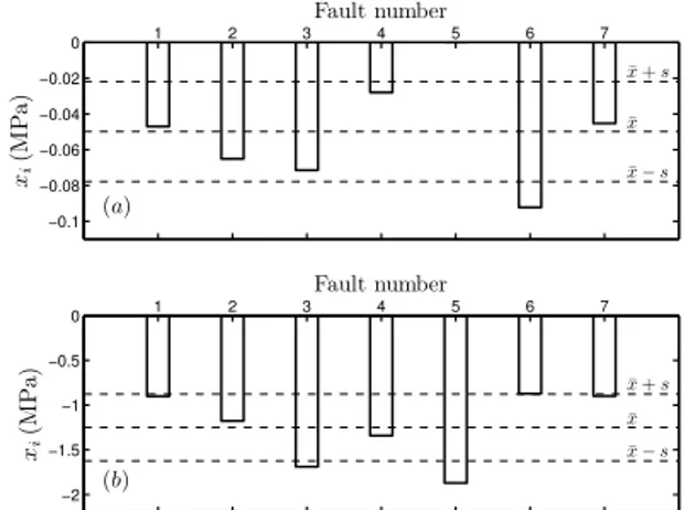 Figure 7. Components of the state vector x at the beginning (a) and at the end (b) of the 2012 Emilia seismic sequence, as calculated from the model