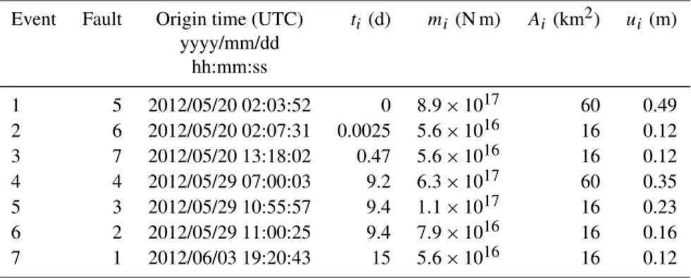 Table 1. Data for the seismic events of the 2012 Emilia sequence. The origin times and the seismic moments m i are taken from Pezzo et al