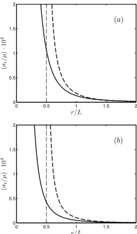 Figure A1. Tangential traction produced by a dislocation in the slip direction on the fault plane in the case of a point-like source in an unbounded medium (solid lines) and a finite source in a half-space (dashed lines): (a) strike-slip; (b) dip-slip.