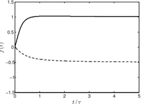 Figure B1. Function f (t ) in the case of strike-slip (solid line) and dip-slip (dashed line)