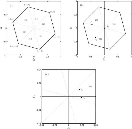 Figure 2. Evolution of a system made up of three faults (n = 3), represented in the state space: (a) the hexagon H , defined in Sect