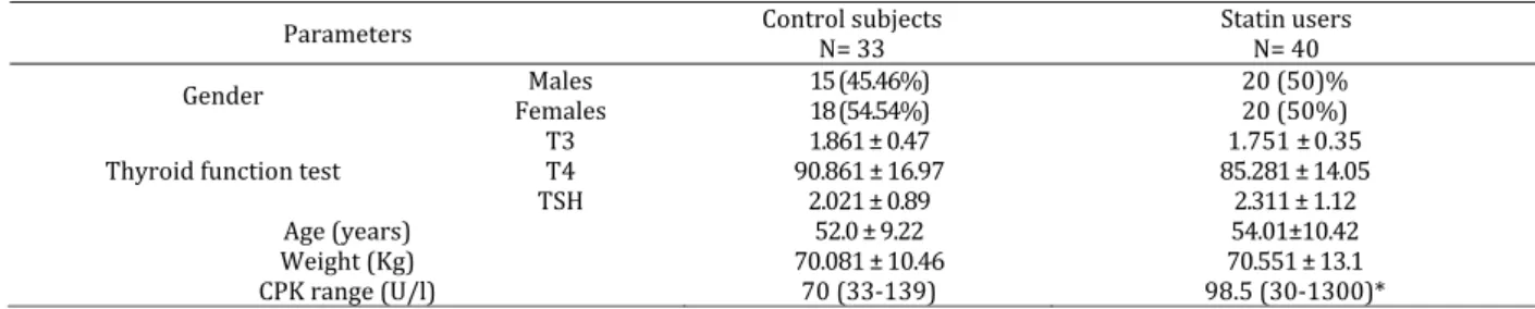 Table 1. Demographic features of the statin users  vs  control subjects 