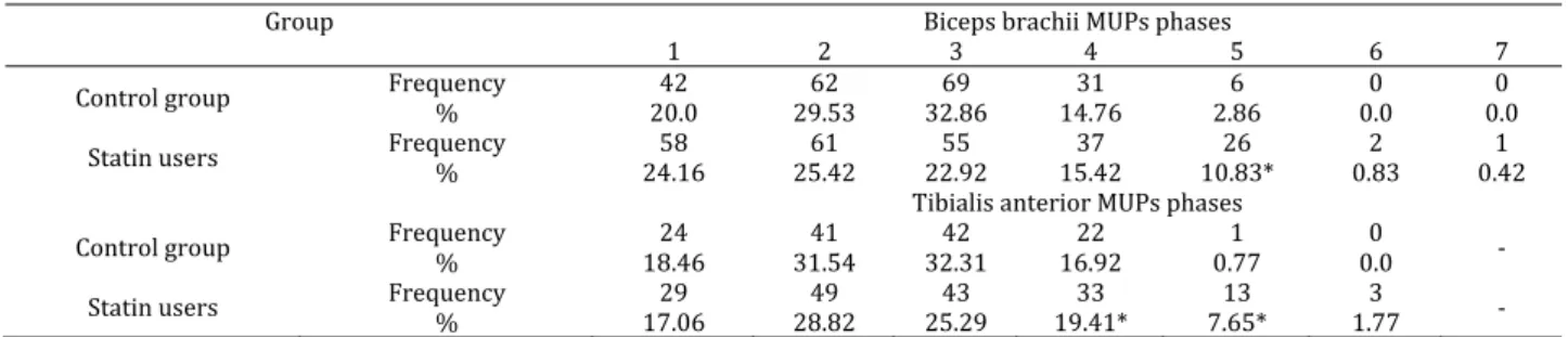 Table 5.  M†P parameters of biceps brachii and tibialis anterior muscles among control subjects and statin users with different underlying  pathologies 
