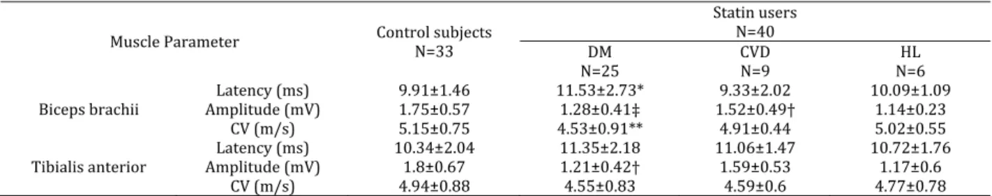 Table 7.  Muscle fiber response parameters among control group and statin users with different pathologies 