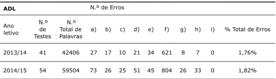 tabela 1 – Síntese do número de palavras e erros das provas da Unidade Curricular de ADL