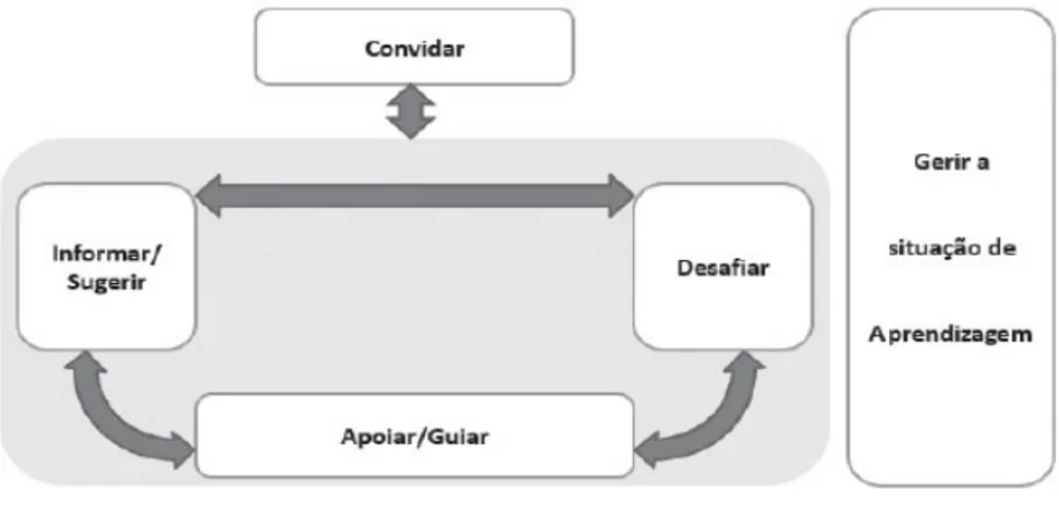 figura 1 Um modelo de análise das ações do professor (Ponte, Mata-Pereira, &amp; Quaresma, 2013, p