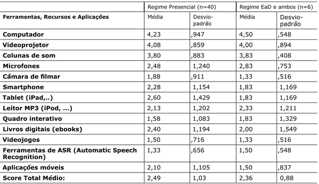 tabela 3: Média global de utilização de Ferramentas, Recursos e Aplicações (N=46)