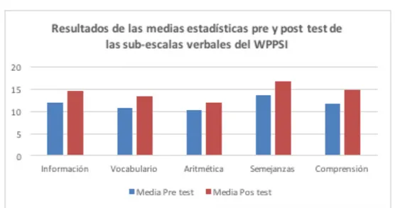 Gráfico 1: Resultados del pre y pos test de las sub-escalas verbales del WPPSI