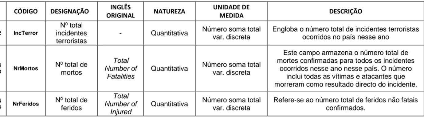 Tabela 1: Listagem das variáveis de caracterização do terrorismo escolhidas para análise 