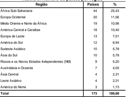 Tabela 3: Número de países por região 