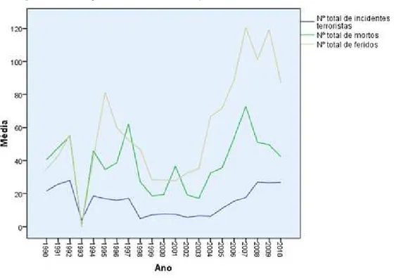 Figura 4: Evolução do terrorismo no período em estudo