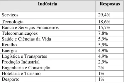 Tabela 6 - Setor (sumário de respostas %) 