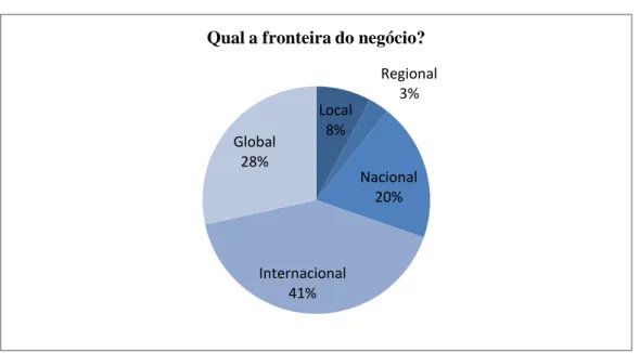 Figura 5 - Mercado de atuação (% respostas) 