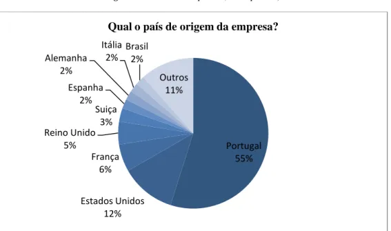 Figura 6 - País da Empresa (% respostas) 