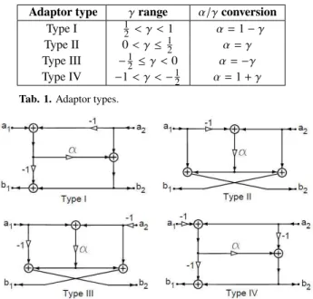 Fig. 2. Signal flow graph of four symmetric two-port adaptor.