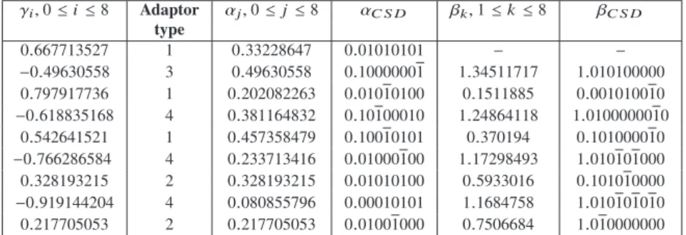 Tab. 2. Low-pass filter coeﬃcients (Example 1).