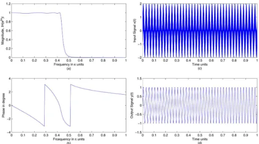 Fig. 7. Magnitude response (a), phase response (b), input signal (c), filtered output (d).
