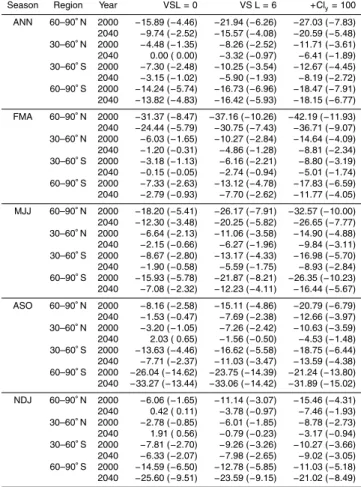 Table 1. Absolute and relative (in brackets) changes of column ozone in DU (%), between geo-engineering and baseline model simulations for varying stratospheric bromine from VSL species for the year 2000 and 2040, averaged for di ff erent latitude bands an