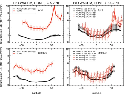Fig. 1. Left panels: Comparison of zonal average of total column BrO from GOME satellite observations in 1997 (Chance, 1998) (red lines) to WACCM stratospheric column BrO (black lines) for the year 2000