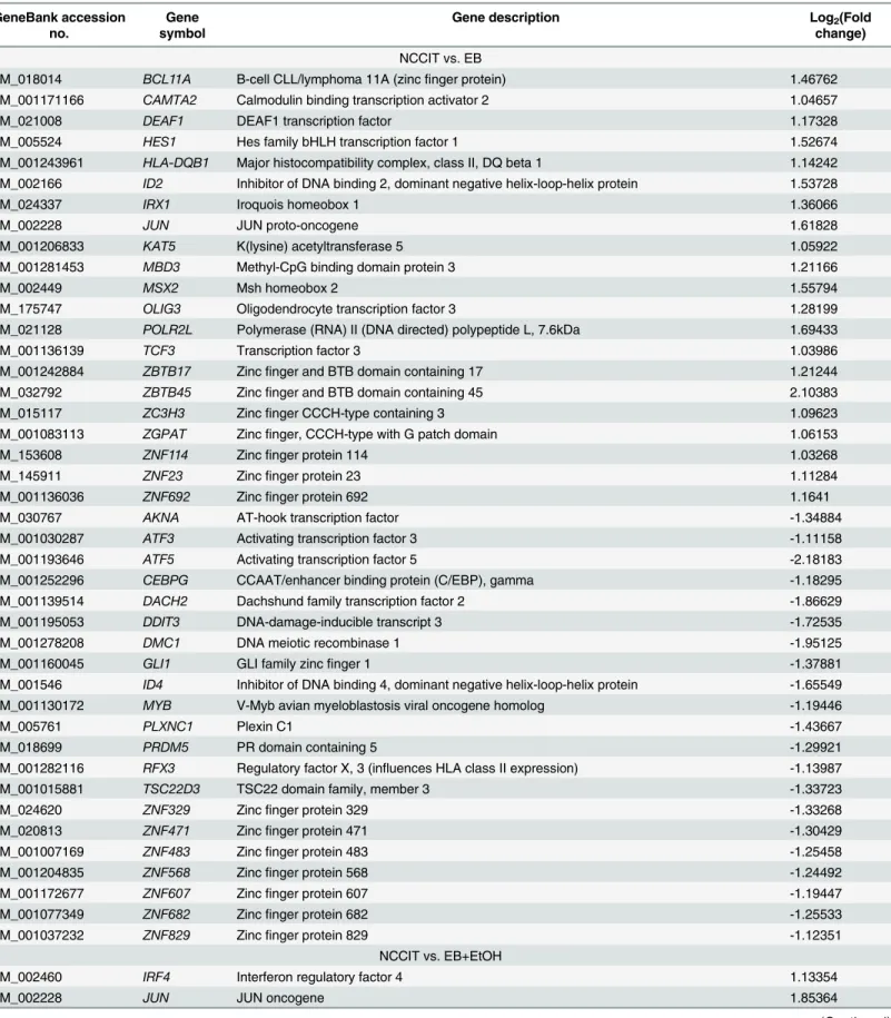 Table 2. List of TFs that were differentially expressed during early development.