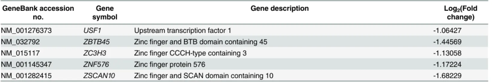 Table 2. (Continued) GeneBank accession