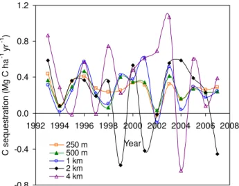 Fig. 5. Normalized relative change of the mean, minimum, max- max-imum, and standard deviation of carbon sequestration rates as the spatial resolution of land cover information changed from 250 m, to 500 m, 1 km, 2 km, and 4 km.