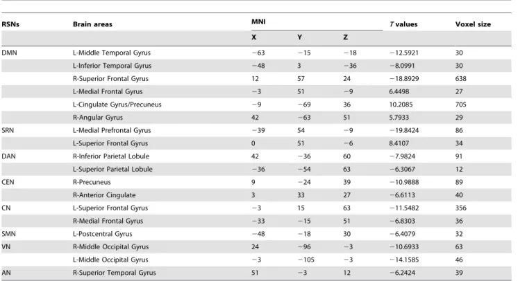 Table 3. The differences in functional connectivity between the two groups.