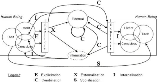 Fig. 3    Knowledge conversions in the type dimension 