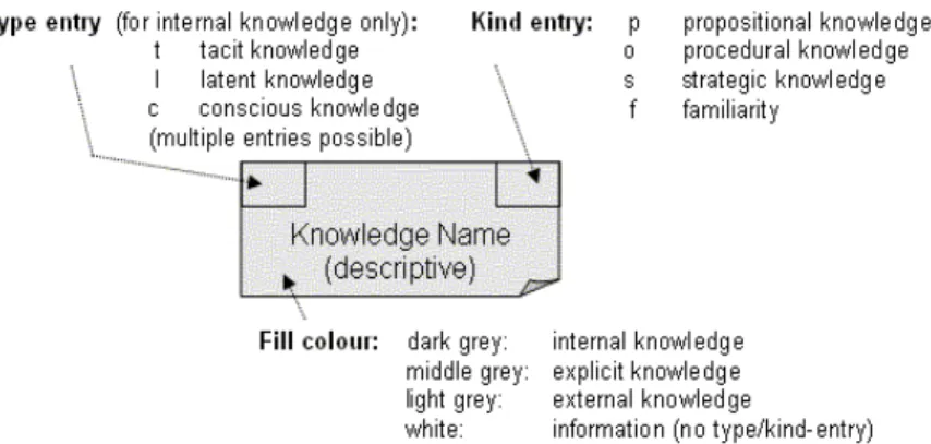 Fig. 4   Knowledge object notation WCE 2009, July 1 - 3, 2009, London, U.K.