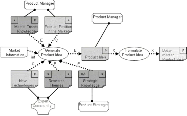 Fig. 5   Expanded process “Propose Product Idea” 