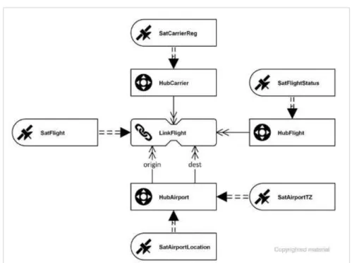 Figure 5-Data Vault Model with Hubs, Links and Satellites (Linstedt, et al., 2016) 