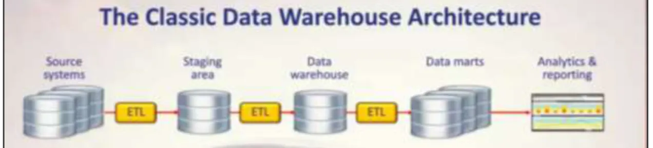 Figure 6-Classic Data Warehouse Architecture (Lans, 2012) 