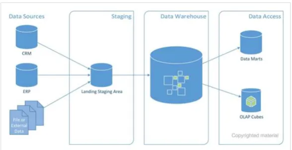 Figure 7-Bill Inmon’s Data Warehouse Architecture (Linstedt, et al., 2016) 
