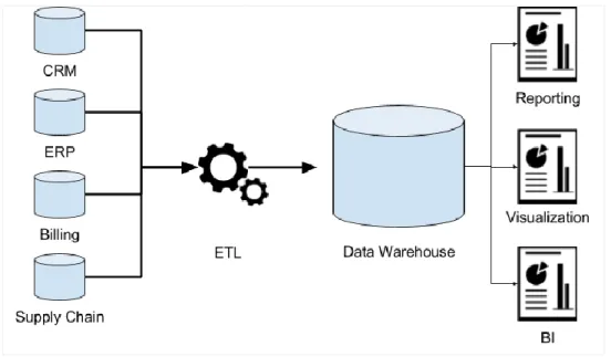 Figure 9-Centralised Data Warehouse Architecture  1