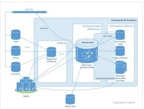 Figure 11-Reference Data Vault 2.0 architecture (Linstedt, et al., 2016) 