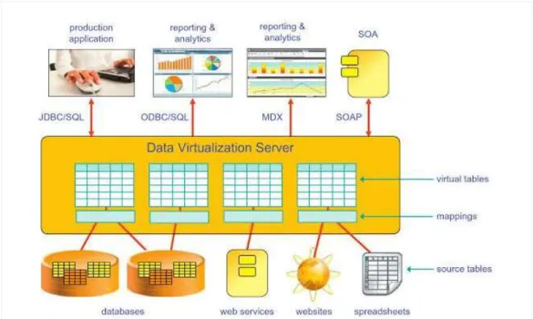 Figure 12-Data Virtualisation Architecture (Lans, 2012). 