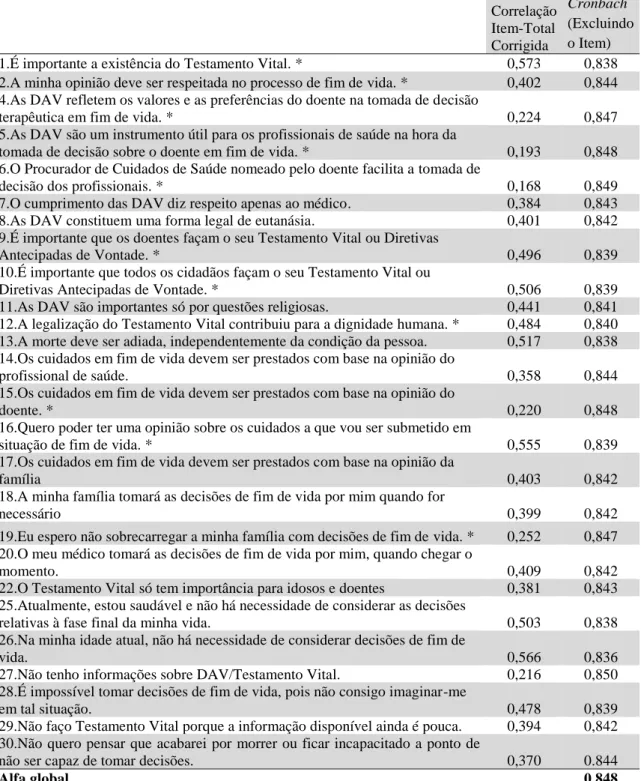 Tabela 1 - Correlação Item-Total Corrigida e Alpha de Cronbach (Excluindo o Item) da  escala das atitudes sobre as DAV 