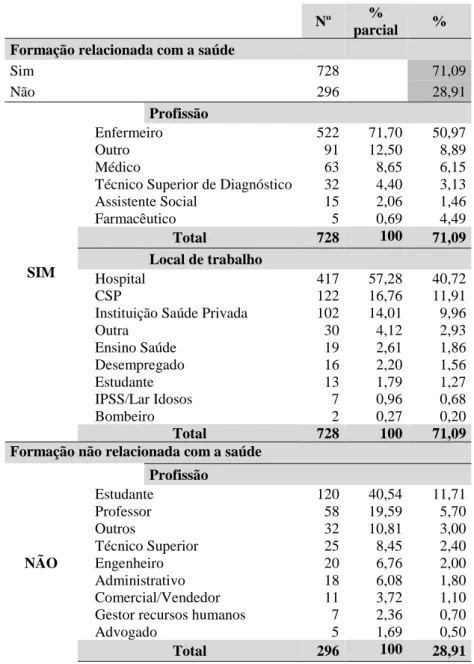 Tabela 5 - Distribuição da amostra quanto à formação profissional, profissão e local de  trabalho 