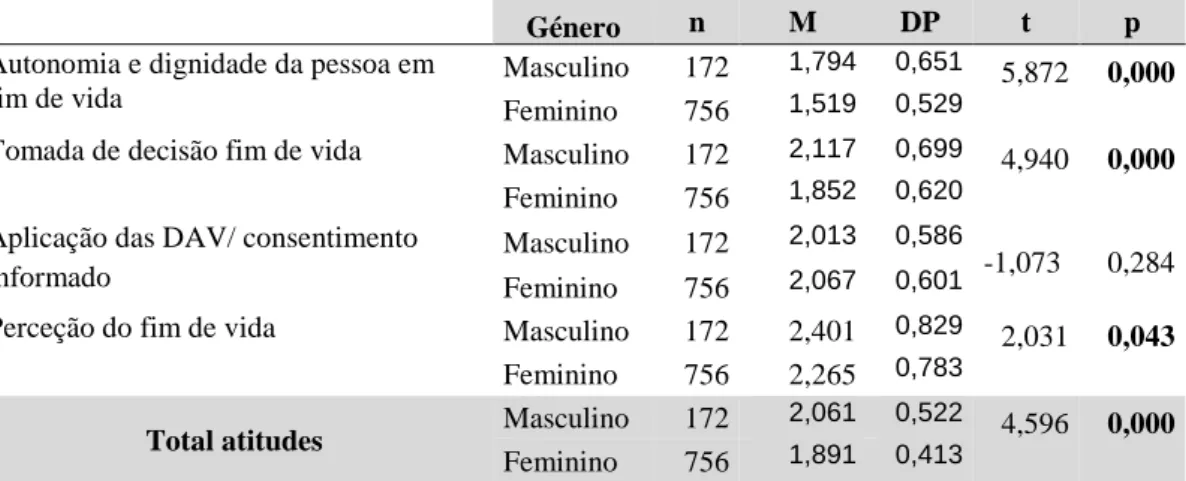 Tabela 14 - Teste t de Student sobre as atitudes da população portuguesa sobre as DAV e  o género