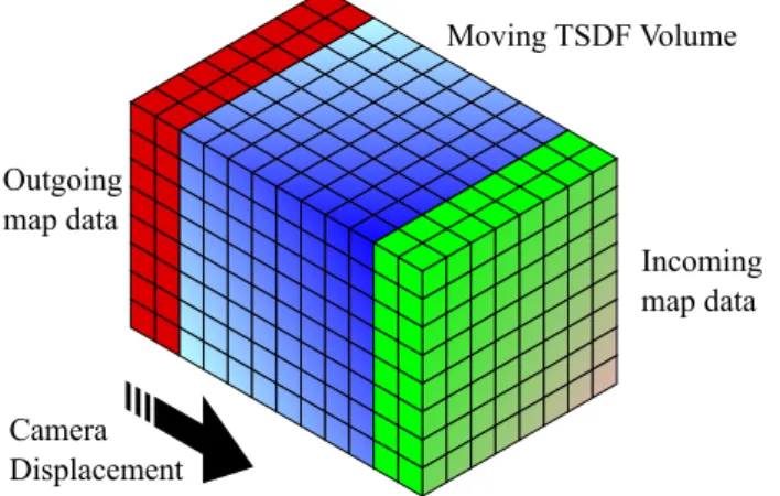 Figure 7. ”Sliding” TSDF volume