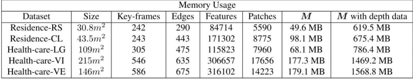 Table 2. RGBD SLAM timings and memory usage of some datasets computed using our RGB-D approach