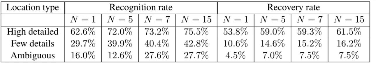Table 3. Recognition rates of the re-localization algorithms