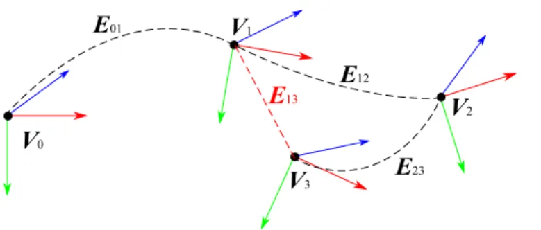 Figure 5. Visualization of a pose-graph representation of a trajectory with 4 key-frames