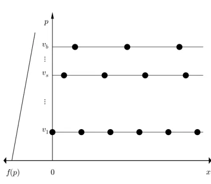 Figura 4.1: Ilustração dos feixes monocinéticos para o caso de uma distribuição de veloci- veloci-dade com inclinação negativa